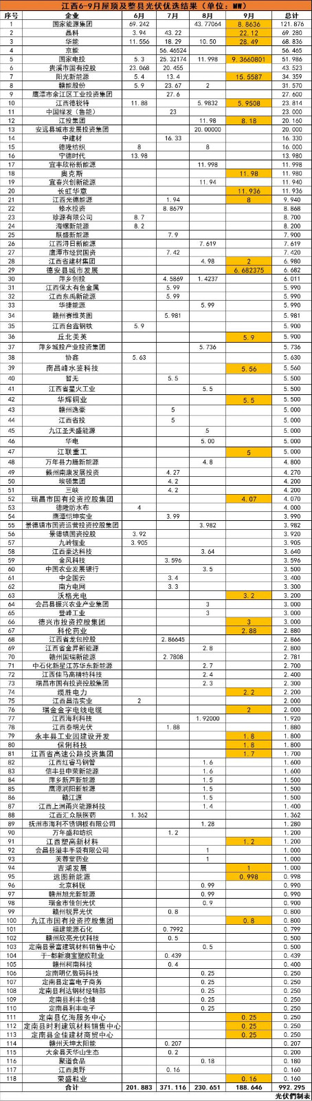 江西992MW分布式光伏優(yōu)選名單：國能投、晶科、華能、京能、國家電投等領(lǐng)銜