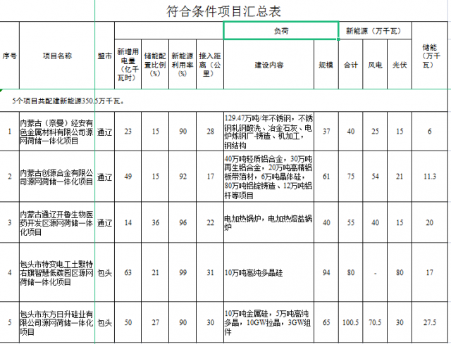 光伏161萬千瓦、風電119.5萬千瓦，儲能81.8萬千瓦，內蒙古確定2022年5個源網(wǎng)荷儲一體化項目