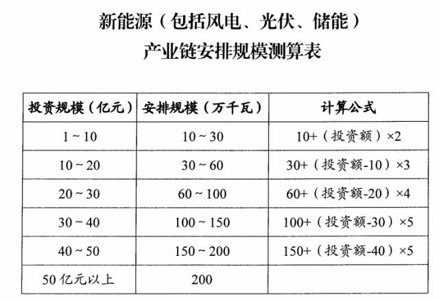 山西：擬安排4GW風(fēng)光指標(biāo)，支持新能源產(chǎn)業(yè)鏈項目投資和煤電靈活性改造