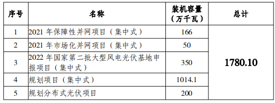 總規(guī)模17.8GW！唐山市公布光伏發(fā)電規(guī)劃項(xiàng)目裝機(jī)匯總