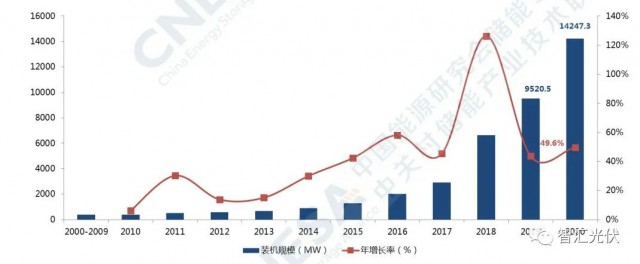 高價(jià)組件、產(chǎn)業(yè)配套、配儲(chǔ)能，光伏行業(yè)新三座大山！