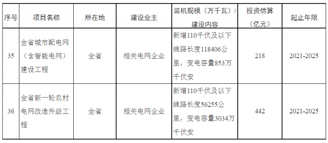 湖南：660億加強(qiáng)配電網(wǎng)，推動(dòng)“戶用光伏+儲(chǔ)能”發(fā)展