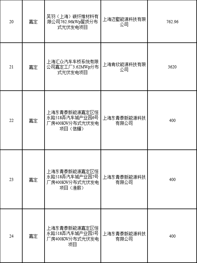 分布式光伏183.8MW！上海公布2022年第二批可再生能源和新能源發(fā)展專(zhuān)項(xiàng)資金獎(jiǎng)勵(lì)目錄