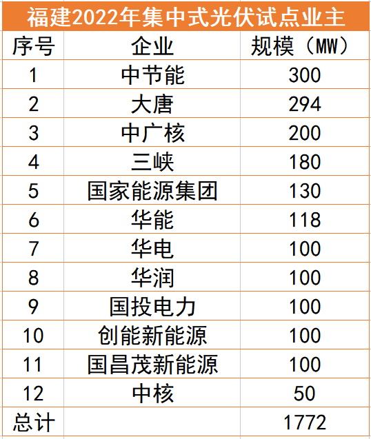 福建1.77GW光伏試點名單：中節(jié)能、大唐、中廣核領(lǐng)銜，全部為涉水項目