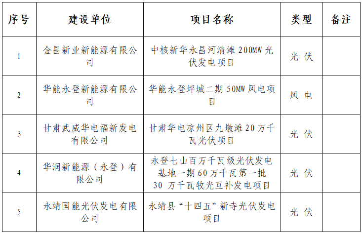 甘肅能源監(jiān)管辦：5個風(fēng)光等項目獲施工備案