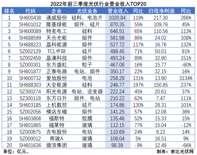 光伏三季報總結：業(yè)績延續(xù)高增，2023年發(fā)展脈絡愈發(fā)清晰