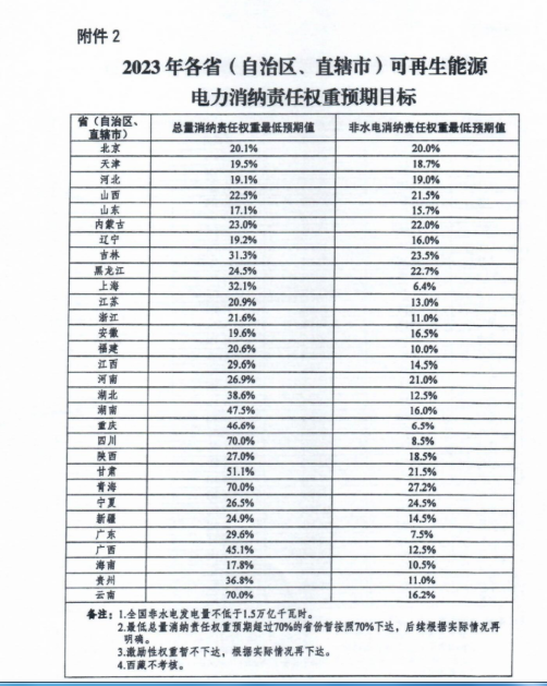 重磅！2022年各省非水消納權(quán)重及2023年預(yù)期目標(biāo)發(fā)布