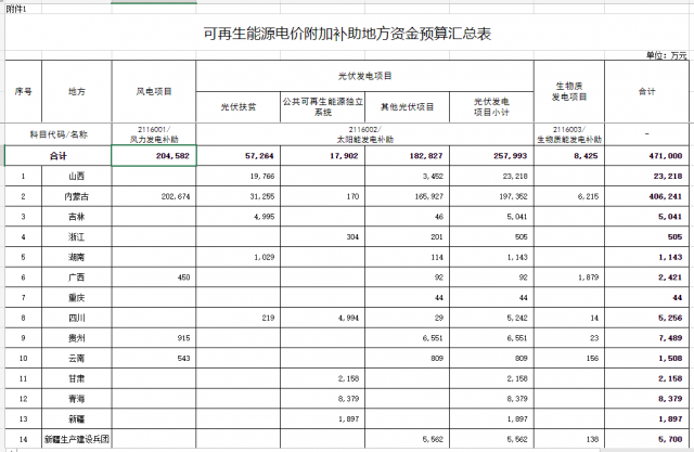 光伏25.8億！財政部提前下達2023年可再生能源補貼！