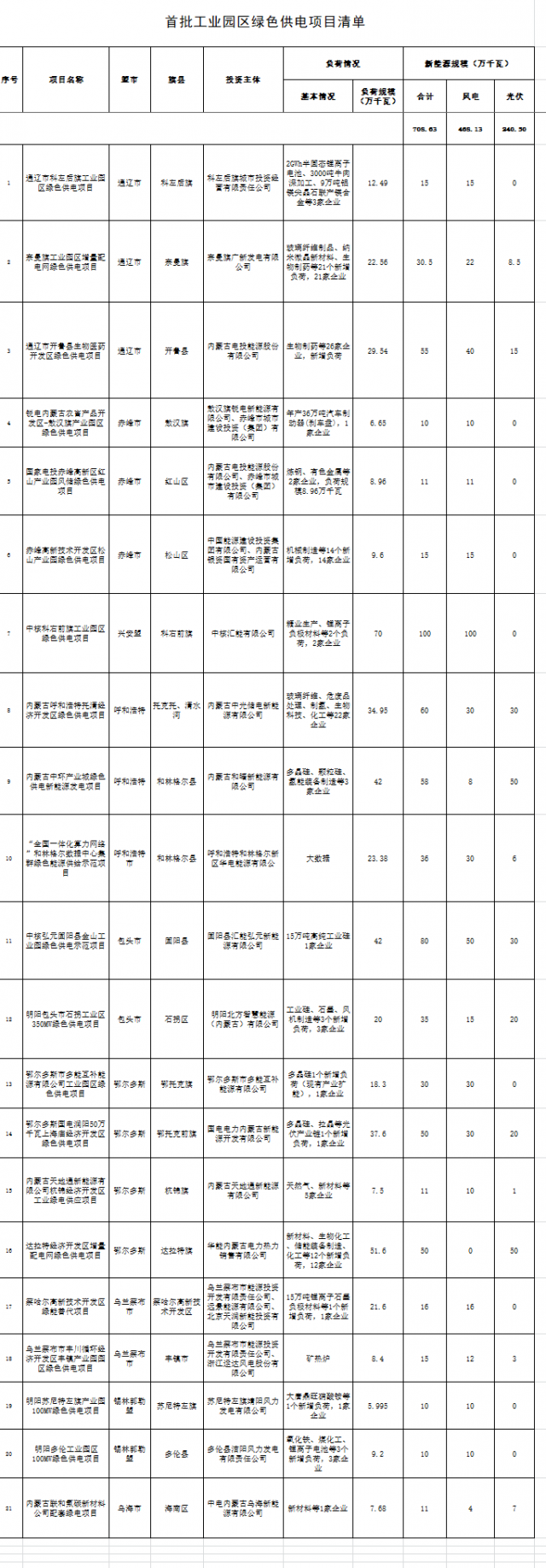 內(nèi)蒙：配建7GW風(fēng)光指標(biāo)，21項(xiàng)目入選首批工業(yè)園區(qū)綠色供電項(xiàng)目清單