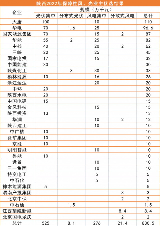 陜西8.3GW風、光優(yōu)選結果公示：大唐、華電、國家能源集團領銜