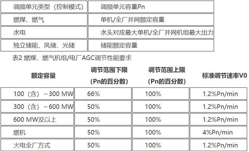 重慶發(fā)布電力調(diào)頻輔助服務(wù)市場(chǎng)運(yùn)營(yíng)規(guī)則