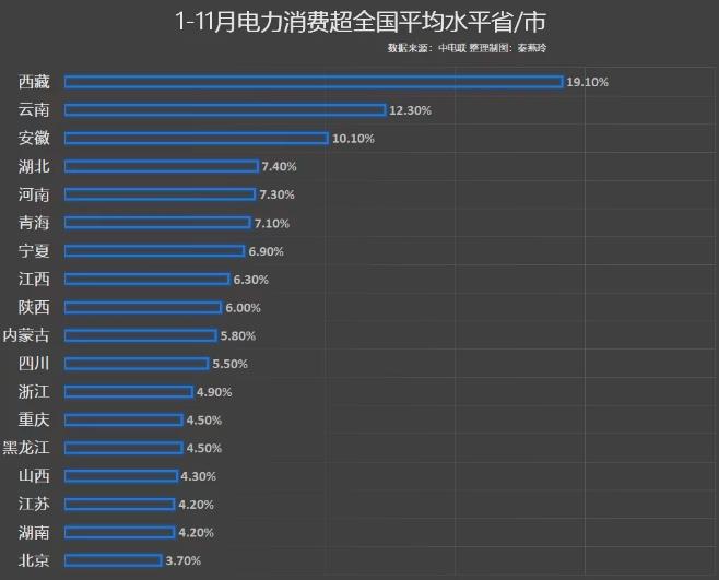 前11月電力消費增速出爐，你的家鄉(xiāng)排第幾?