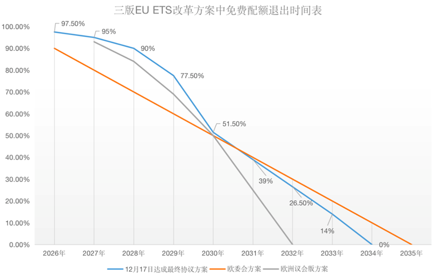 歐盟碳關(guān)稅與歐盟碳市場方案，定了!