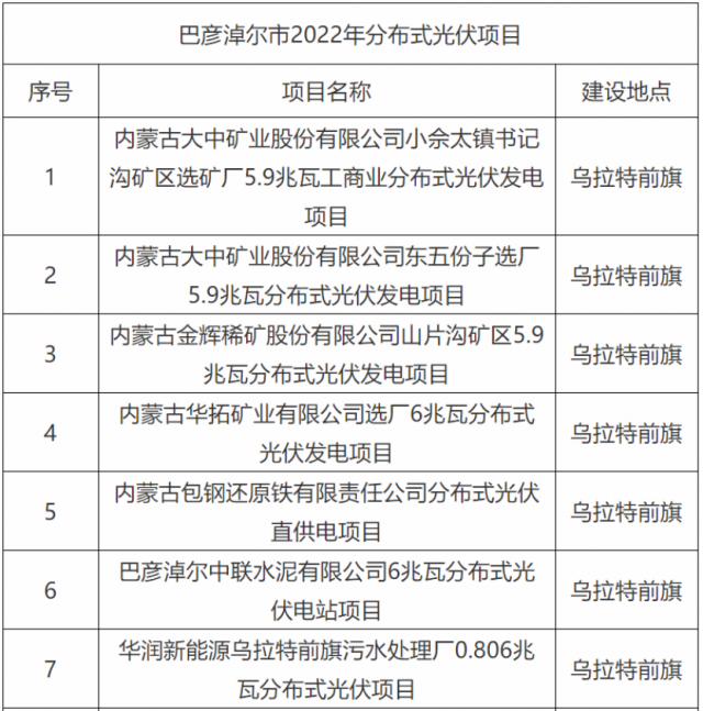 華能、國家能源集團(tuán)、華潤等上榜！內(nèi)蒙古巴彥淖爾183MW分散式風(fēng)光項(xiàng)目競配結(jié)果公示