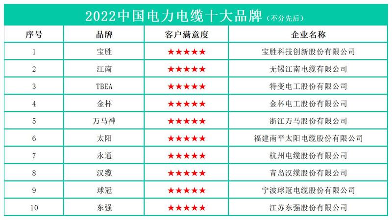 2022中國(guó)電力電纜十大品牌