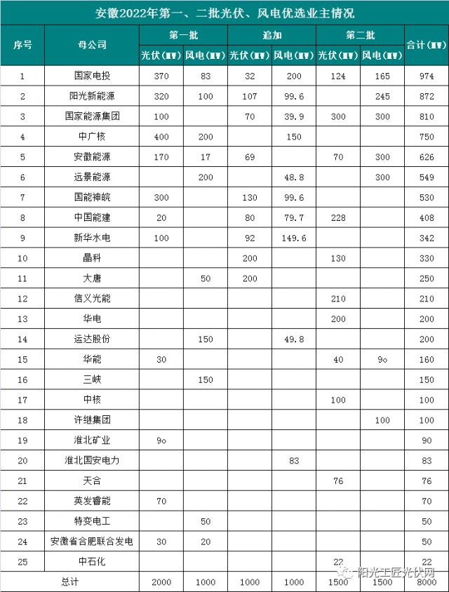 安徽8GW風光項目優(yōu)選公示：國電投、陽光新能源、國家能源集團領銜