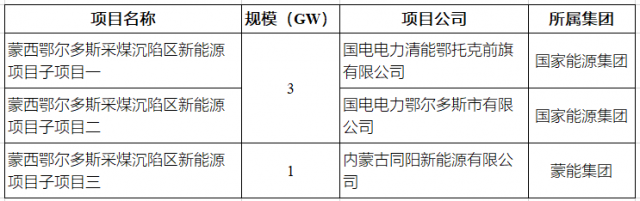 國(guó)家能源、蒙能：獲4GW蒙西大基地項(xiàng)目