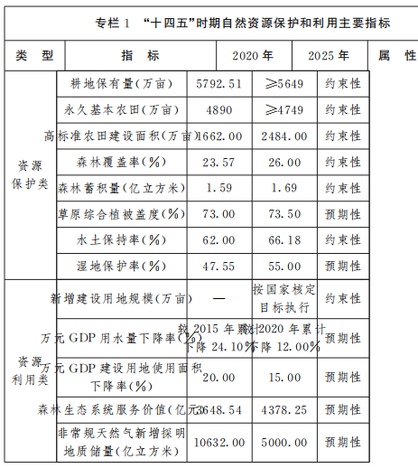 保障風(fēng)電、光伏發(fā)電等新能源用地需求！山西省發(fā)布“十四五”自然資源保護(hù)和利用規(guī)劃通知