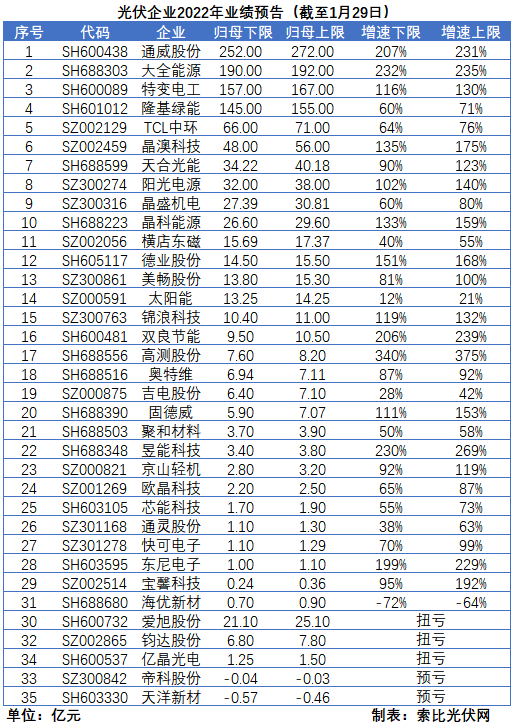 光伏企業(yè)的業(yè)績預告，透漏了這些信號