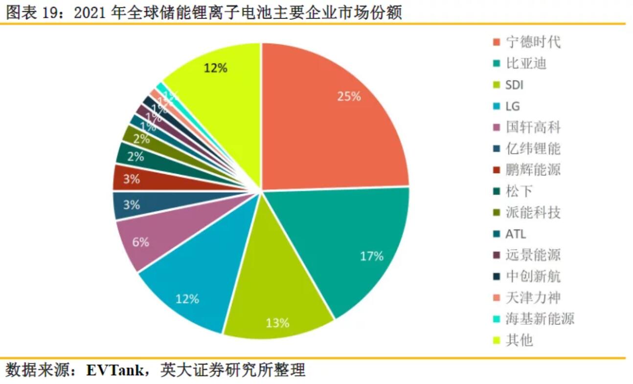 全球儲(chǔ)能鋰電池出貨量再創(chuàng)新高，受益上市公司梳理