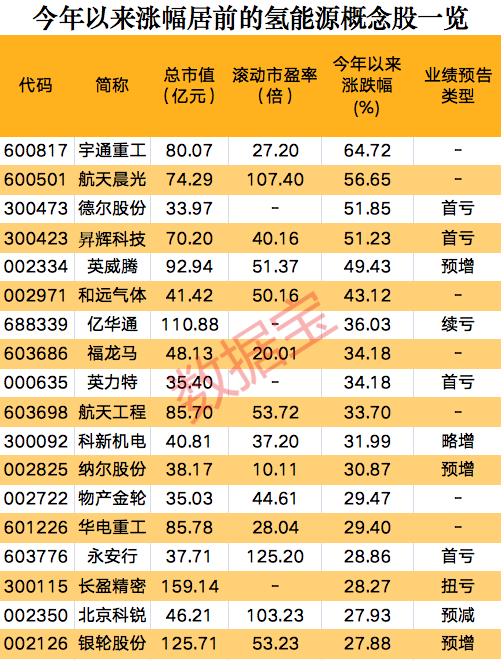 一則消息，氫能源板塊集體狂歡，概念股開年以來大漲