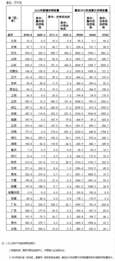 國(guó)家能源局: 2022年全國(guó)光伏裝機(jī)87.41GW,集中式36.29GW、分布式51.11GW