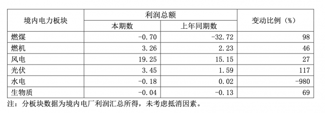 華能國際一季度凈利暴增335.3%，新能源板塊盈利高增長