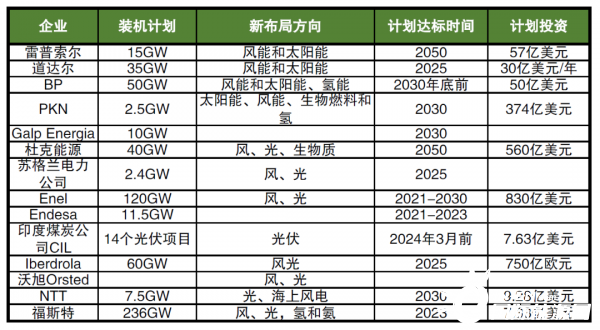 海外巨頭加碼布局新能源，數(shù)千億美元投資，近600GW