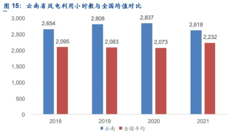 解析云南風(fēng)電發(fā)展現(xiàn)狀：開(kāi)發(fā)受限、推進(jìn)緩慢、收益不確定