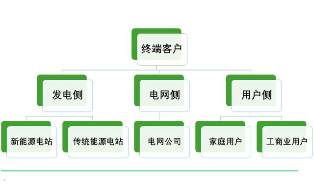 工商業(yè)儲(chǔ)能元年，真火還是虛火?