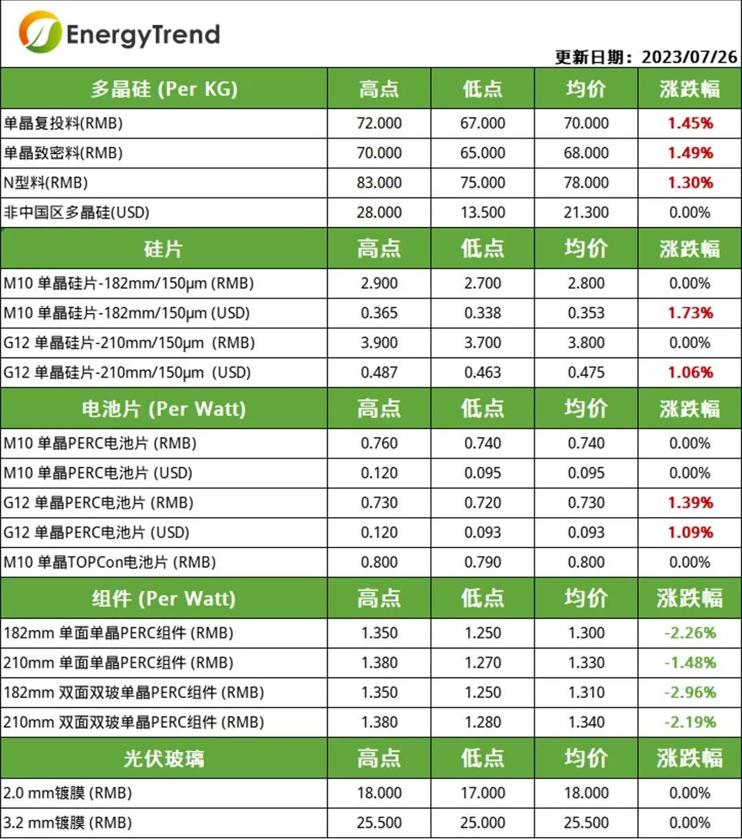 硅料、電池片價格小幅上漲  組件需求不及預(yù)期引價跌（2023.7.27）