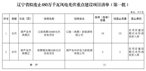 遼寧省擬廢止480萬千瓦風電光伏重點建設(shè)項目清單(第一批)