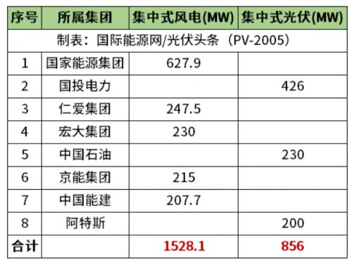 天津2.38GW風(fēng)光項(xiàng)目清單公布!國(guó)家能源集團(tuán)、國(guó)投、中石油、中國(guó)能建等領(lǐng)銜