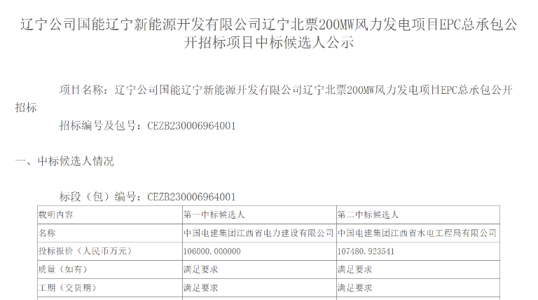 超10億元！中國電建擬中標200MW風電項目