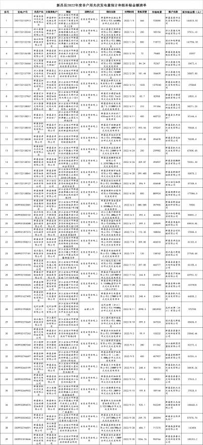 浙江新昌縣2022年非戶用光伏補貼清單公示