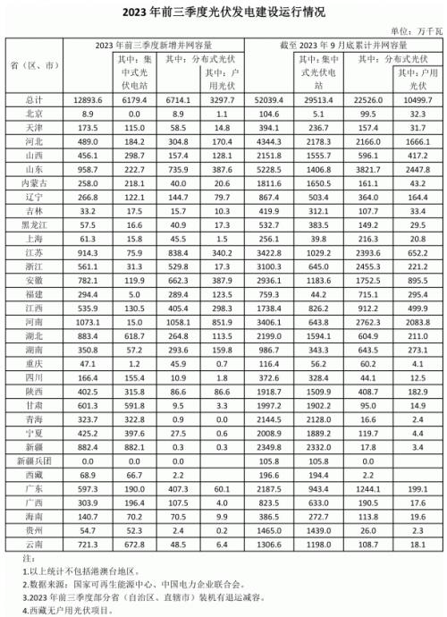 前三季度各省光伏裝機出爐: 河南超10GW,魯、蘇、湖北、新疆領(lǐng)先