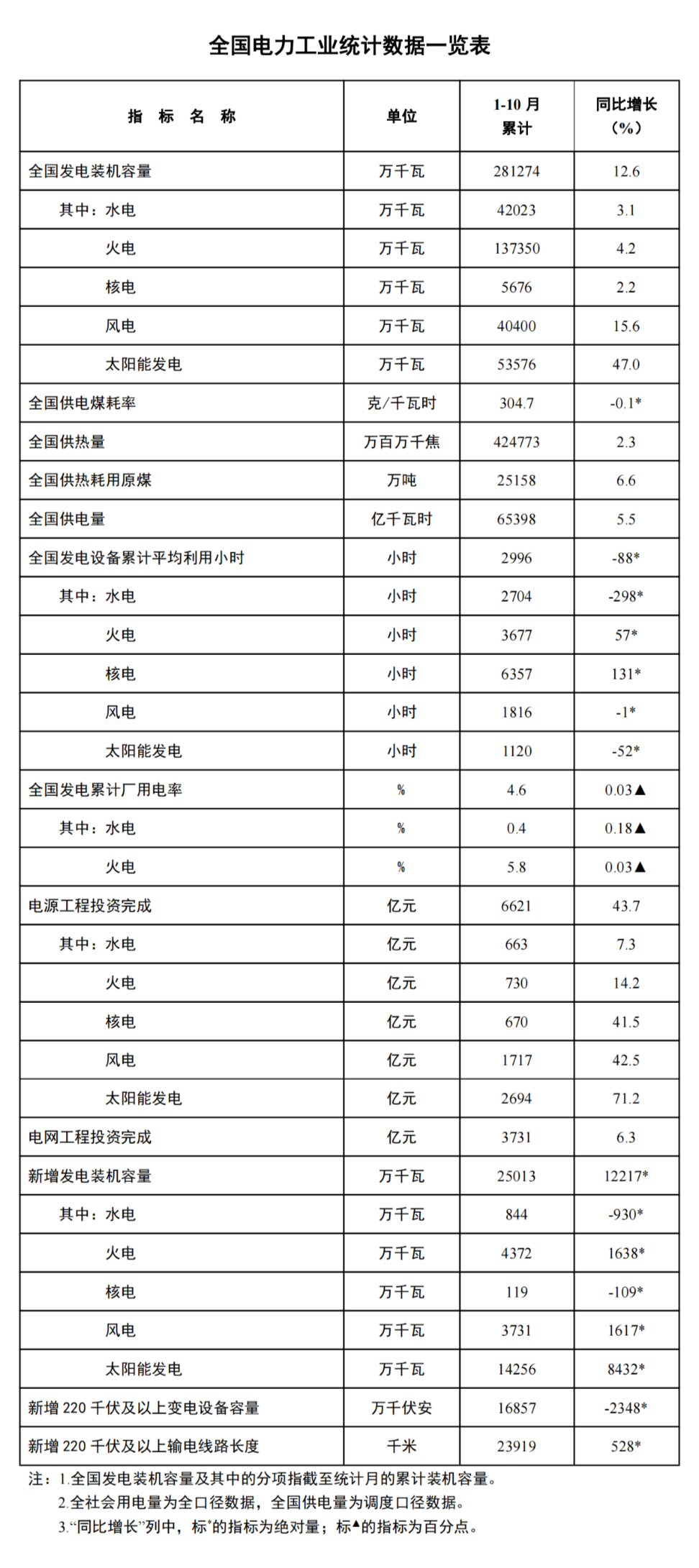 國家能源局：1~10月光伏新增裝機142.56GW