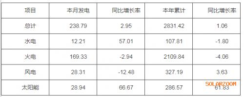 河南省2023年10月太陽能發(fā)電28.94億千瓦時(shí),同比增加66.67%