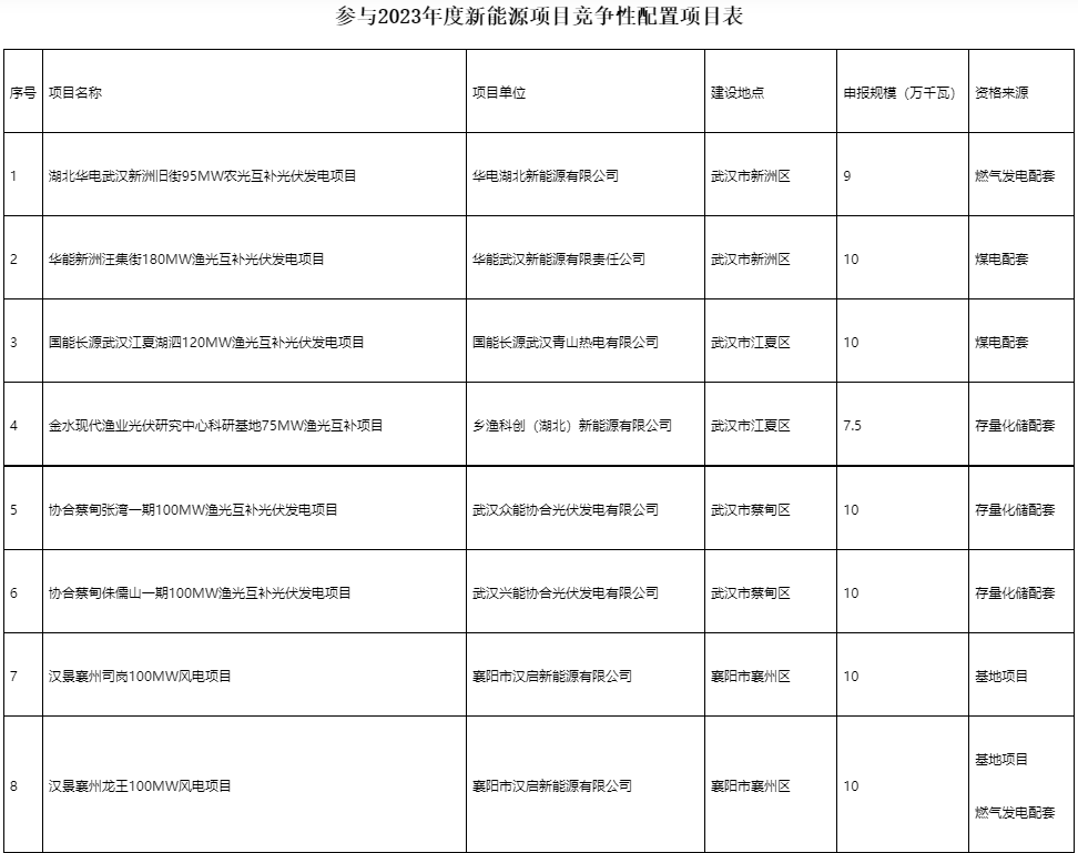 國家電投、國家能源集團等領銜！湖北6.9GW新能源清單公布