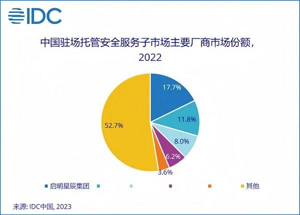 13.1%市場份額，啟明星辰集團穩(wěn)居托管安全服務(wù)市場第一