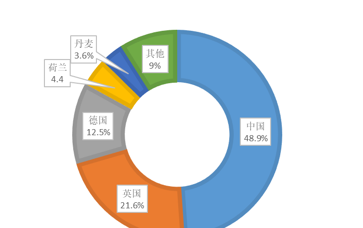 全球海上風電發(fā)展現(xiàn)狀及展望