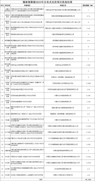 內(nèi)蒙古錫林郭勒盟公示2023年全盟分散式風(fēng)電、分布式光伏擬支持項目