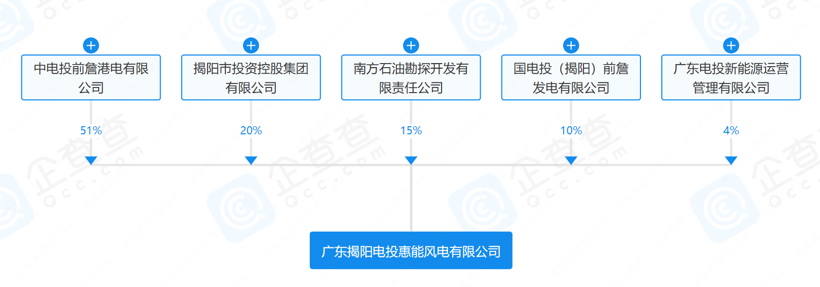 2億元！國家電投等在揭陽成立風(fēng)電公司