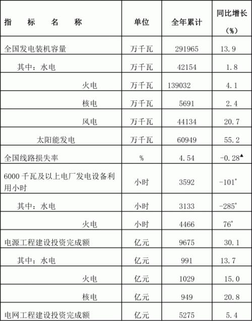 截至2023年12月底 太陽(yáng)能發(fā)電裝機(jī)容量約6.1億千瓦,同比增長(zhǎng)55.2%