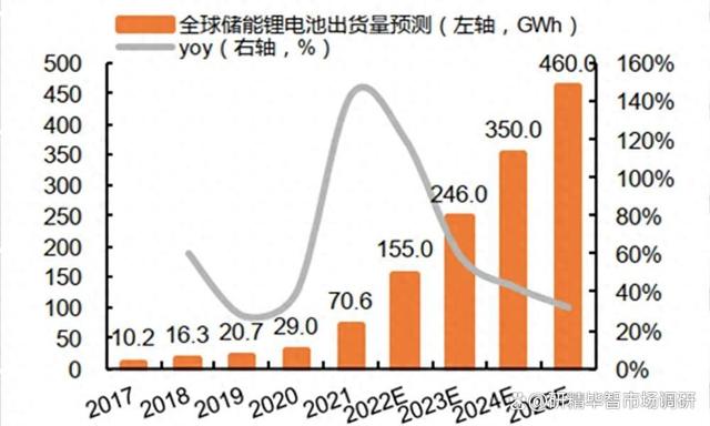 儲能鋰電池行業(yè)現(xiàn)狀及未來發(fā)展趨勢分析研究報告