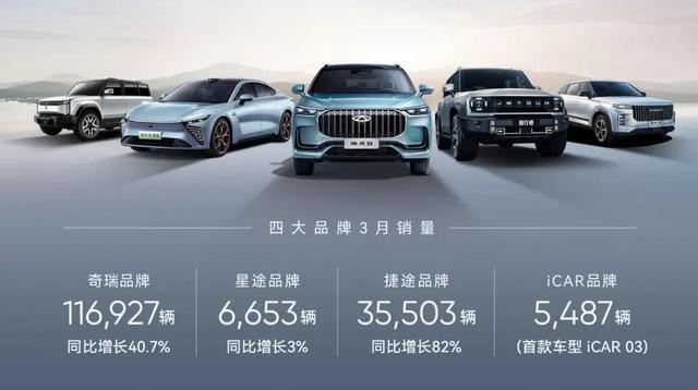 奇瑞一季度新能源汽車銷售60133輛，同增124%