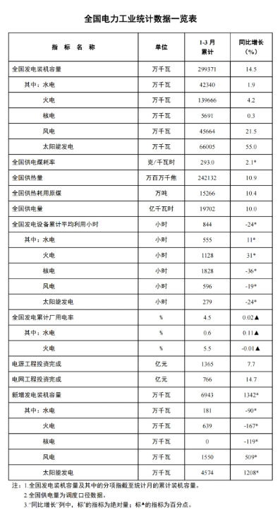 國(guó)家能源局：一季度風(fēng)電新增裝機(jī)15.5GW，同比增長(zhǎng)5.09GW