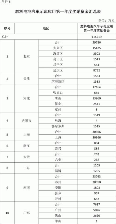 11.4億 財政部下達首年度氫車示范補貼