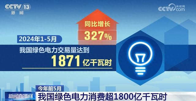 1871億千瓦時、327%……數(shù)說我國能源綠色低碳轉(zhuǎn)型按下“加速鍵”