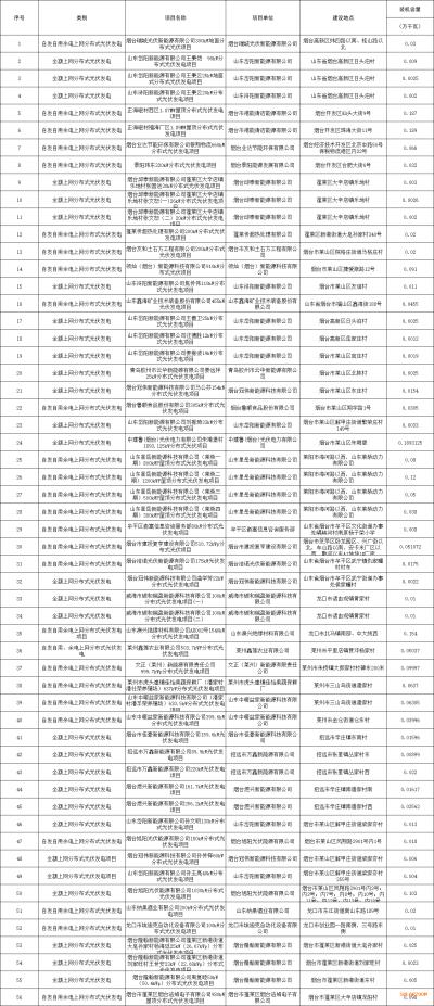 山東煙臺: 公示56個無補貼平價上網光伏發(fā)電項目